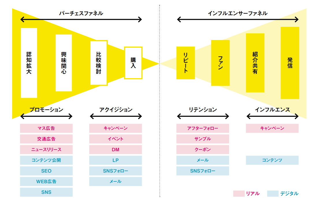 【図３】BtoCマーケティングファネルの図（タナベコンサルティングにて作成）