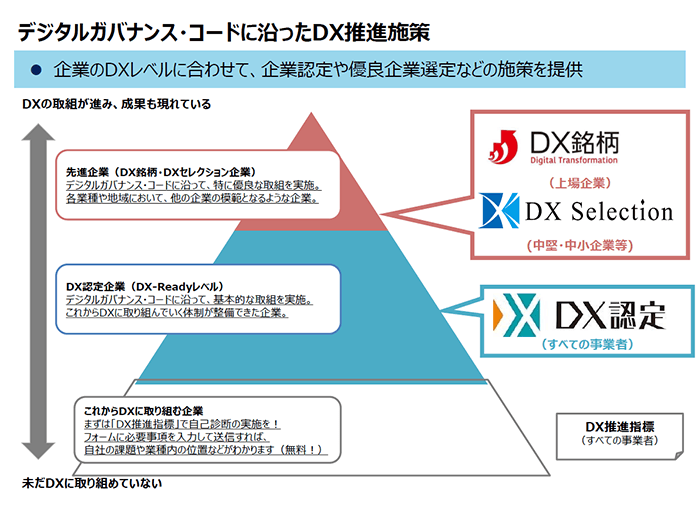 デジタルガバナンス・コードに沿ったDX推進施策