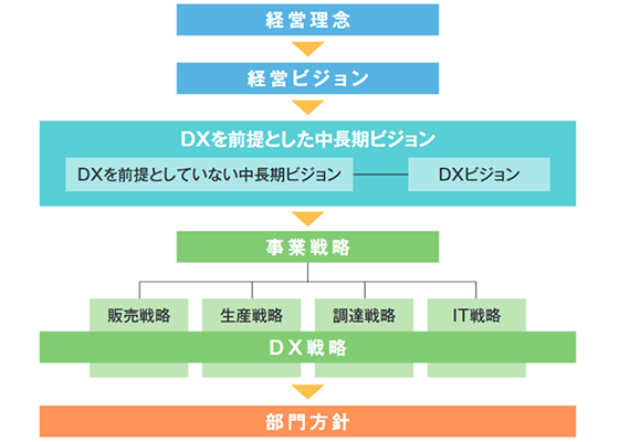 DXビジョン体系図(タナベコンサルティング作成)