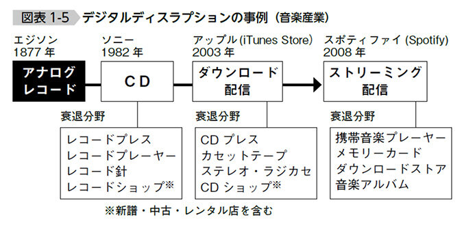 【図表1-5】デジタルディスプラプションの事例(音楽産業)