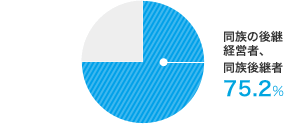 円グラフ：同族の後継経営者・後継者が75.2%