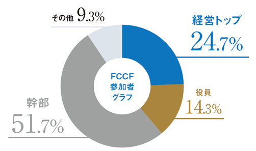参加者グラフ 経営トップ24.7% 役員14.3% 幹部51.7% その他9.3% FCCフォーラム ファーストコールカンパニーフォーラム 2022