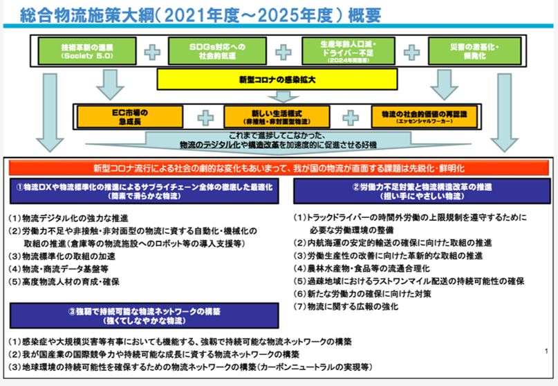 国土交通省　『総合物流施策大綱（2021年度～2025年度）』
