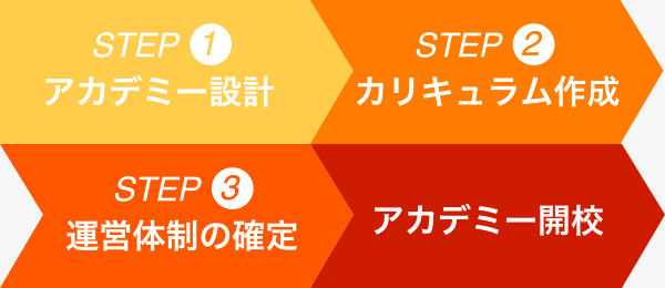 3つのSTEP
