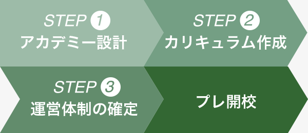 3つのSTEP